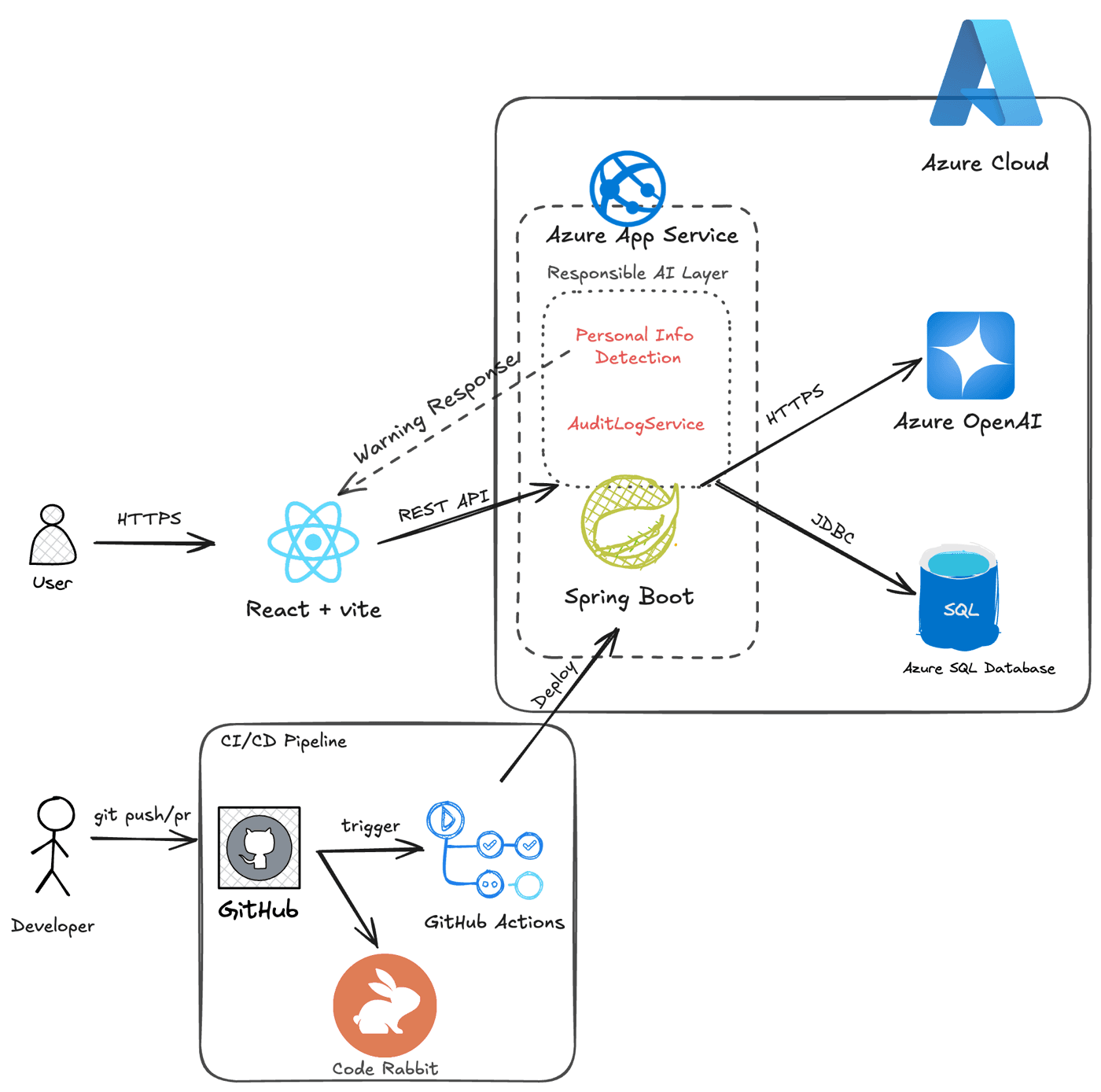 troublelog architecture: React frontend, Spring Boot on Azure App Service with a responsible-AI layer, Azure OpenAI, Azure SQL, and a GitHub Actions CI/CD pipeline